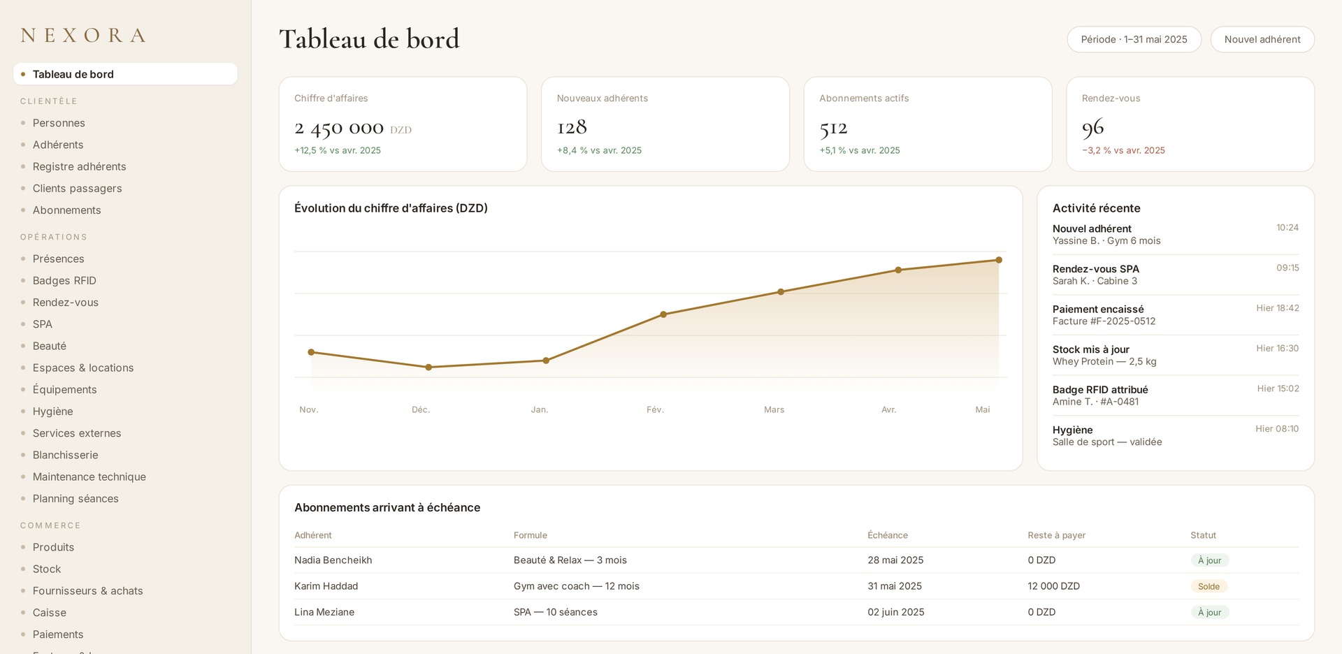 Tableau de bord Nexora : chiffre d'affaires, adhérents, activité du jour
